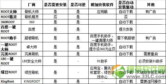 一鍵root工具哪個好用？安卓一鍵root工具排行榜2014前十名1