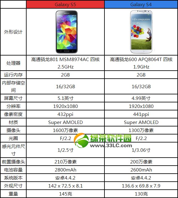 三星s5和s4的區別有哪些？三星galaxy s5和s4區別對比1