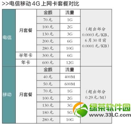 移動4g和電信4g哪個好？移動4g和電信4g區別1