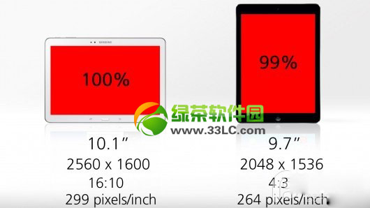 ipad air和三星galaxy tab pro 10.1哪個好？配置參數對比評測3