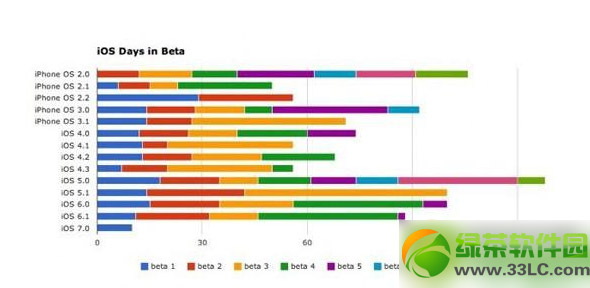 ios7.1 beta3什麼時候出？ios7.1 beta3固件下載發布時間1