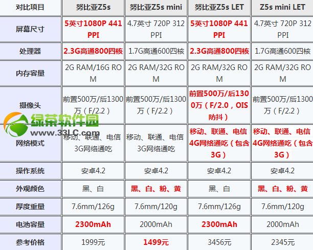 nubia z5和z5s哪個好？中興nubia z5/z5s對比評測1