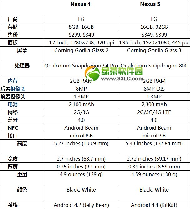 nexus 5和nexus 4區別有哪些？nexus5和nexus4對比評測1