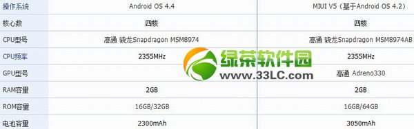 nexus 5和小米3哪個好？nexus5與小米3配置參數對比評測2