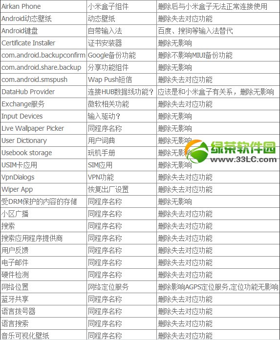 小米miui v5精簡列表：精簡MIUI V5系統不可刪程序匯總1