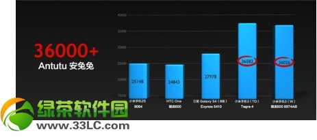 小米3安兔兔跑分是多少？跑分超Galaxy S4和HTC One1