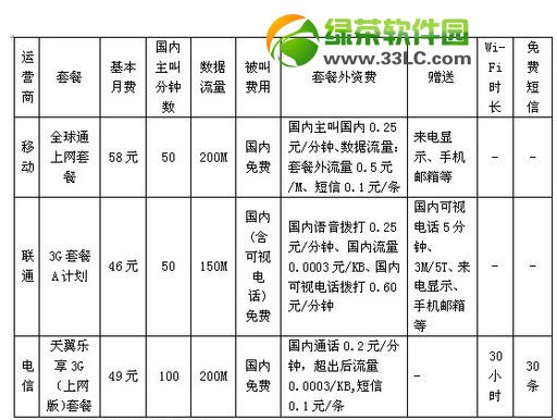 移動電信聯通哪個好？電信移動聯通資費套餐對比分析1