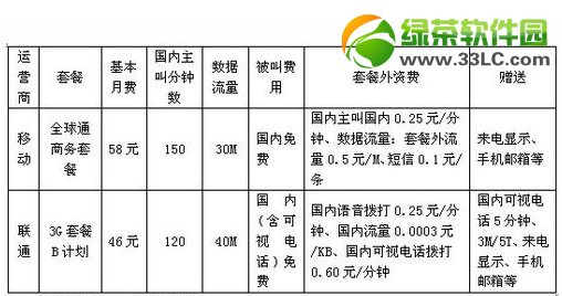 移動電信聯通哪個好？電信移動聯通資費套餐對比分析2