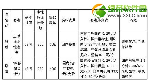 移動電信聯通哪個好？電信移動聯通資費套餐對比分析3