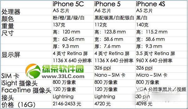 iphone5c多少錢？iPhone5c參數+價格+配置介紹3