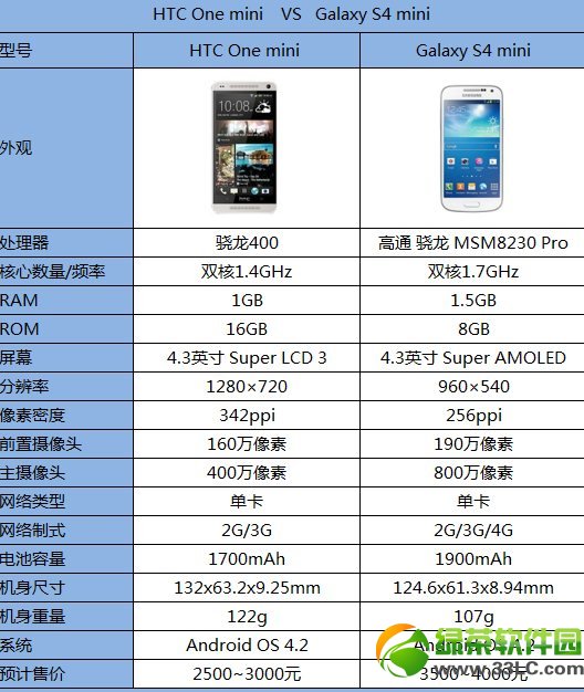 三星Galaxy S4 mini和HTC One mini對比評測 哪個更值得入手4