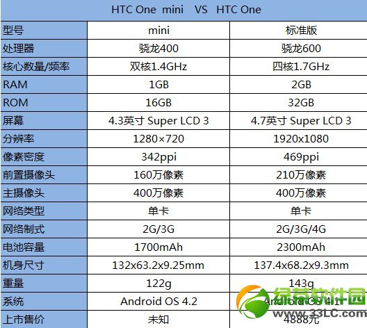 三星Galaxy S4 mini和HTC One mini對比評測 哪個更值得入手2