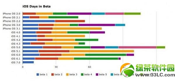 iOS7 Beta 2固件什麼時候發布？iOS7beta3、4、正式版發布時間預測1