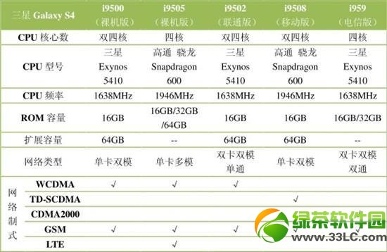 三星Galaxy S4(i9500)各版本的區別：教你區別三星S4的4個版本2