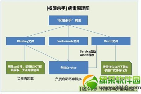 權限殺手手機病毒可用騰訊手機管家查殺1