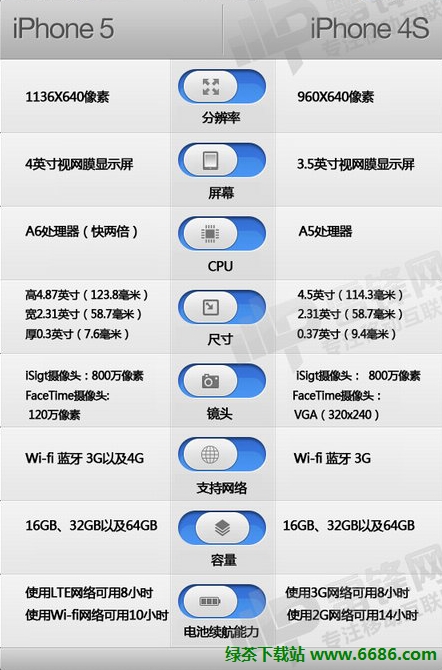 蘋果iPhone5新特性體現在哪裡01