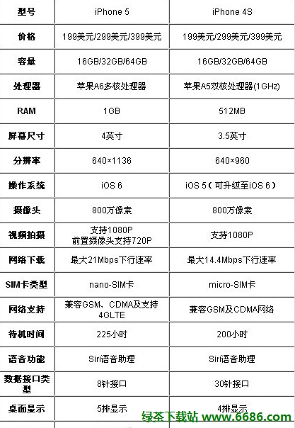 蘋果iPhone5跟iPhone4S的區別(已確定)02
