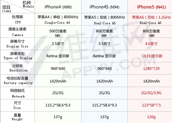 蘋果iPhone5最新硬件參數曝光