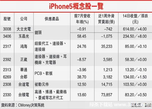 iPhone5在9月12日可以預購：5大亮點備受關注