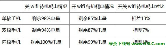 忘關WIFI耗電量怎麼樣？讓綠茶小編來告訴你