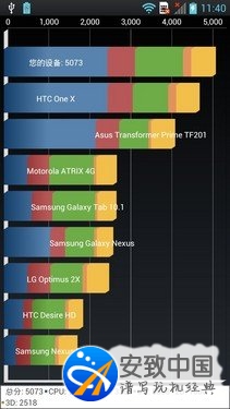 1.5GHz四核720p靓屏 LG P880詳細評測