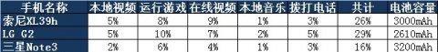 　　▲幾款高通骁龍800機型對比