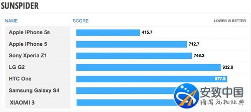 就是跑分控 小米3/iPhone5S/LG G2比拼