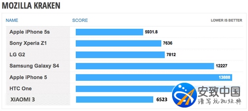 就是跑分控 小米3/iPhone5S/LG G2比拼