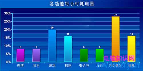 魅族MX5快速充電的續航測，魅族MX5續航怎麼樣