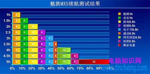 魅族MX5快速充電的續航測，魅族MX5續航怎麼樣