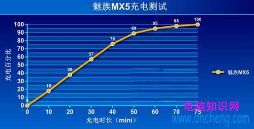 魅族MX5快速充電的續航測，魅族MX5續航怎麼樣
