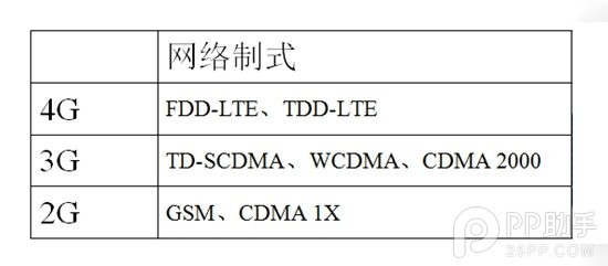 不同版本iPhone6s網絡制式都有哪些區別 三聯