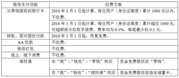 3月1日微信理財通提現收服務費嗎 三聯