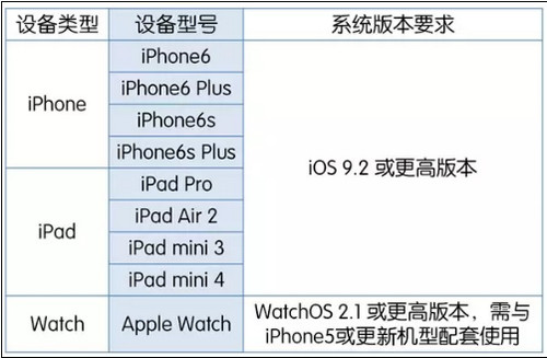 apple pay支持機型  apple pay支持機型有哪些