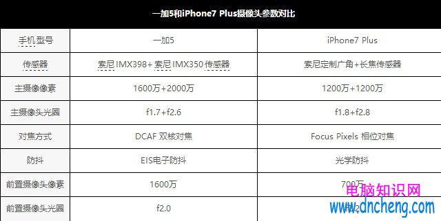 一加5和iPhone7 Plus拍照哪個好？雙攝樣張實拍對比