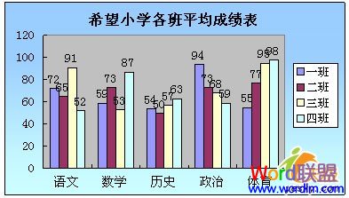 WPS表格成績表圖表