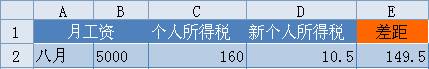 WPS表格技巧：利用公式組合一鍵快速算稅