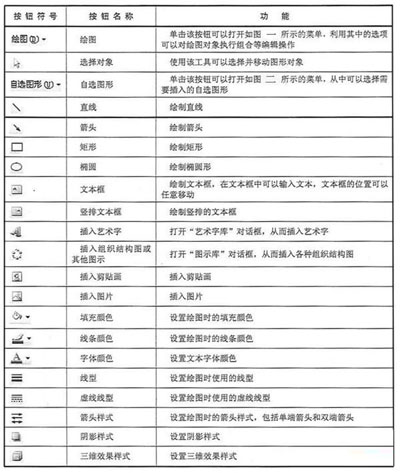 “繪圖”工具欄各按鈕功能1