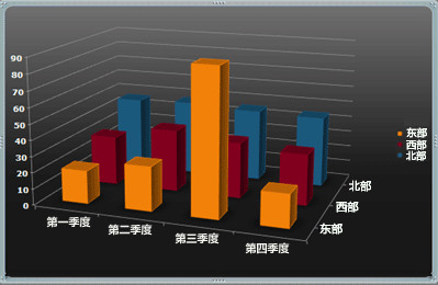 Word 中由來自 Excel 工作表的示例數據構成的圖表