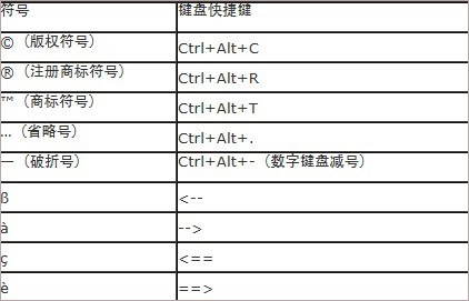 word中版權符號® ©怎麼打 三聯