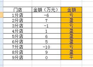 利用excel制作類似店鋪盈虧的計算方法 三聯