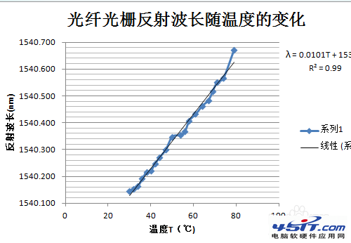 excel曲線擬合怎麼弄