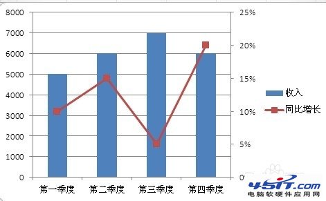 簡單易學：在Excel圖表中添加次坐標軸