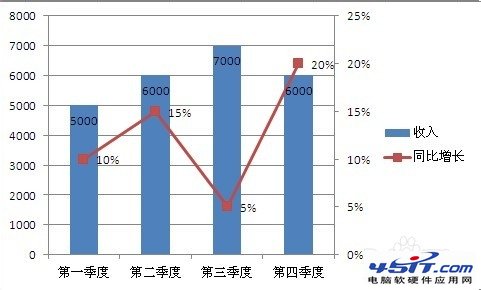 簡單易學：在Excel圖表中添加次坐標軸