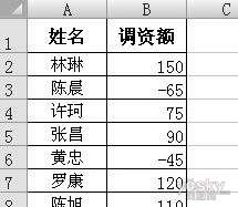 Excel的Vlookup函數批量調整工資表  三聯