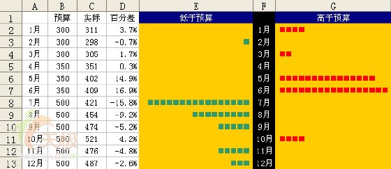 Excel技巧:為數據區域創建非圖形圖表  三聯