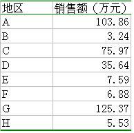 復合餅圖——Excel圖表制作心得