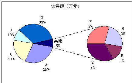 復合餅圖——Excel圖表制作心得