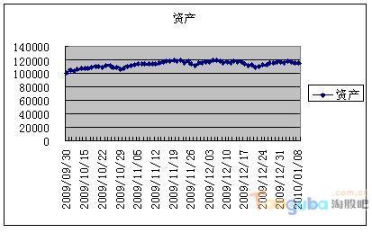 EXCEL資金曲線圖的制作方法 三聯