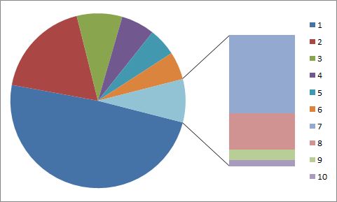 Excel2010版復合餅圖制作